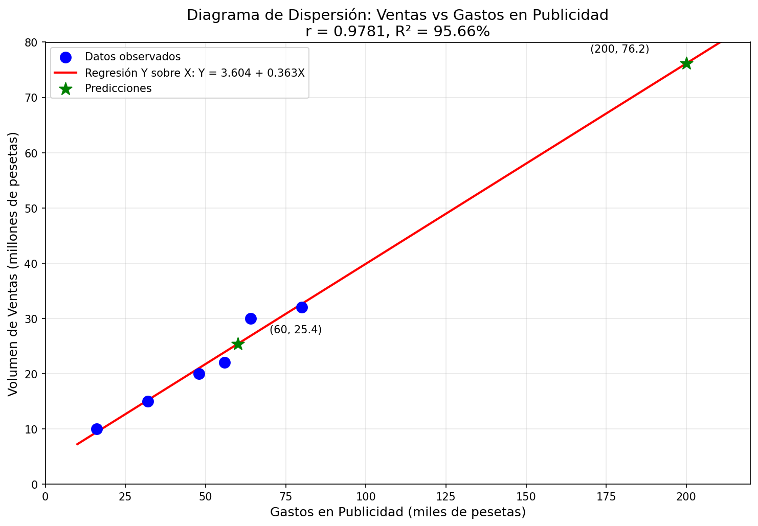 Diagrama de Dispersión