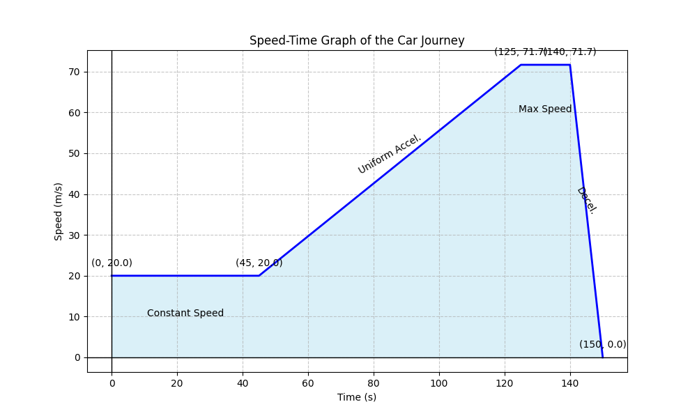 Speed-Time Graph