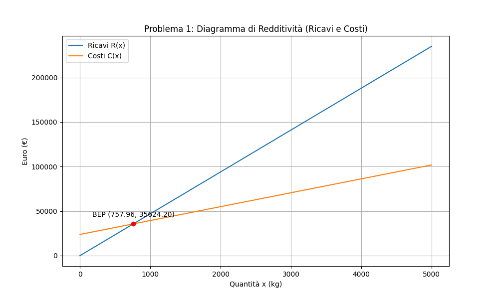 Diagramma Redditività 1