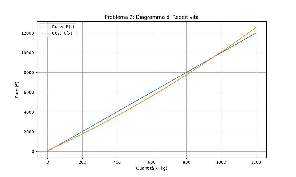 Diagramma Redditività 2