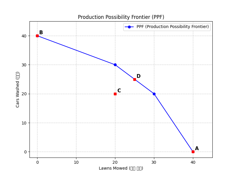 PPF Graph
