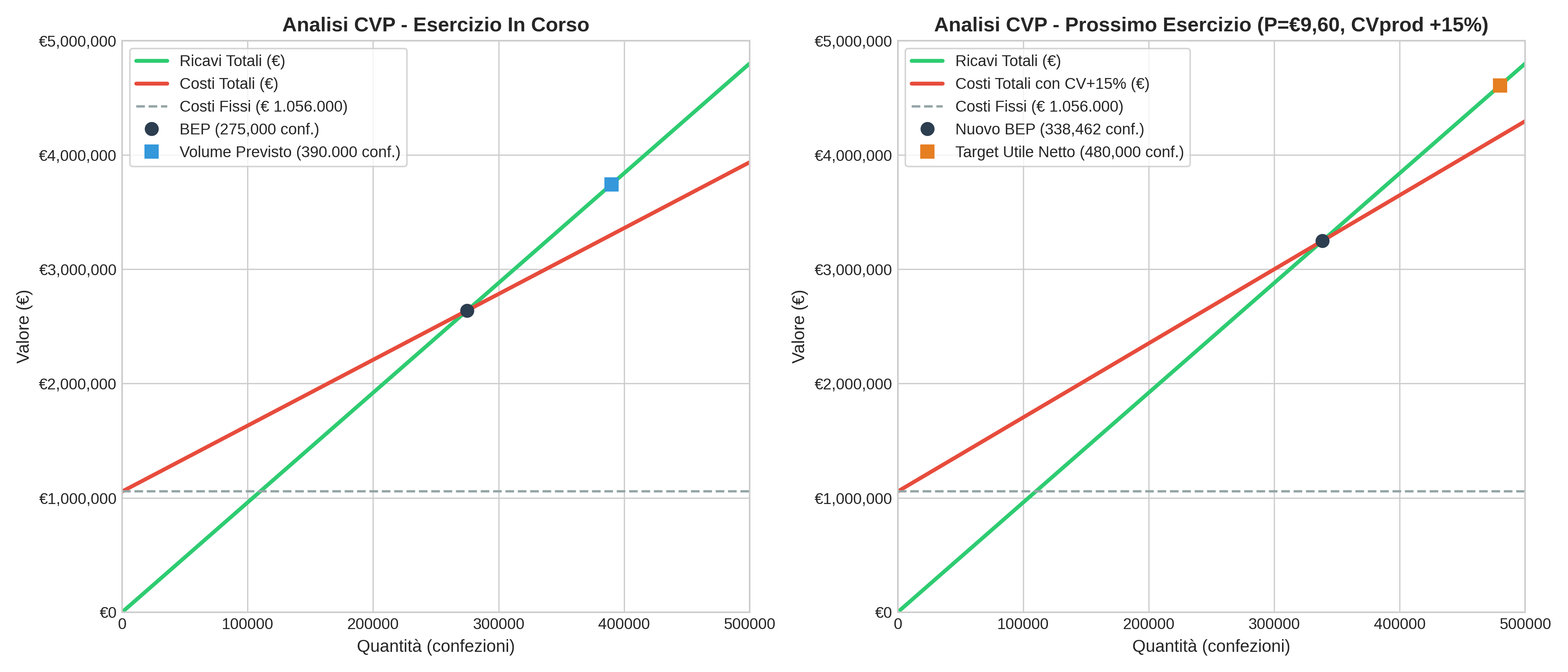 Analisi CVP - Break-Even Analysis
